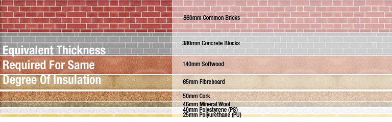 Equivalent Thickness Required For Same Degree Of Insulation